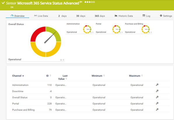 Microsoft 365 Service Status Advanced Sensor